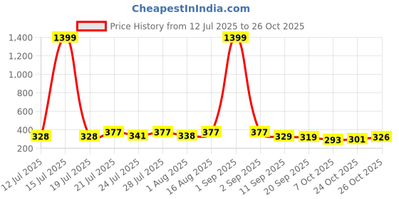 myntra.com KaamBhari Typographic Printed Round Neck Pure Cotton T-shirt kaambhari Price History Graph from 12 Jul 2025 to 26 Oct 2025