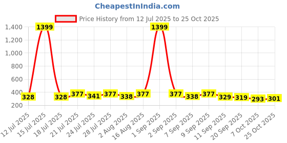 myntra.com KaamBhari Typographic Printed Round Neck Pure Cotton T-shirt kaambhari Price History Graph from 12 Jul 2025 to 25 Oct 2025