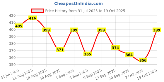 myntra.com kaido KaamBhari Typography Printed Oversized Pure Cotton T-shirt kaido Price History Graph from 31 Jul 2025 to 19 Oct 2025