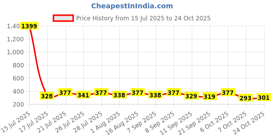 myntra.com KaamBhari Typography Printed Regular Fit Pure Cotton T-shirt kaambhari Price History Graph from 15 Jul 2025 to 24 Oct 2025