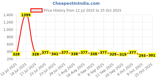 myntra.com KaamBhari Typography Printed Regular Fit Pure Cotton T-shirt kaambhari Price History Graph from 12 Jul 2025 to 25 Oct 2025