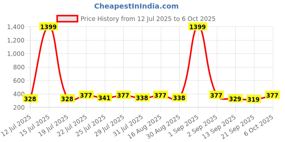 myntra.com KaamBhari Typography Printed Round Neck Pure Cotton Regular Fit T-shirt kaambhari Price History Graph from 12 Jul 2025 to 6 Oct 2025