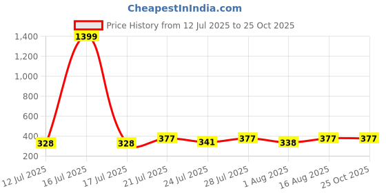 myntra.com KaamBhari Typography Printed Round Neck Pure Cotton T-shirt kaambhari Price History Graph from 12 Jul 2025 to 24 Oct 2025