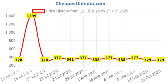 myntra.com KaamBhari Typography Printed Round Neck Pure Cotton T-shirt kaambhari Price History Graph from 12 Jul 2025 to 24 Oct 2025
