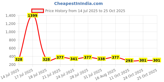 myntra.com KaamBhari Typography Printed Round Neck Pure Cotton T-shirt kaambhari Price History Graph from 14 Jul 2025 to 24 Oct 2025