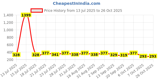 myntra.com KaamBhari Typography Printed Round Neck Regular Fit Cotton T-shirt kaambhari Price History Graph from 13 Jul 2025 to 26 Oct 2025