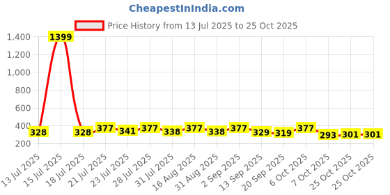 myntra.com KaamBhari Typography Printed Round Neck Regular Fit Cotton T-shirt kaambhari Price History Graph from 13 Jul 2025 to 25 Oct 2025