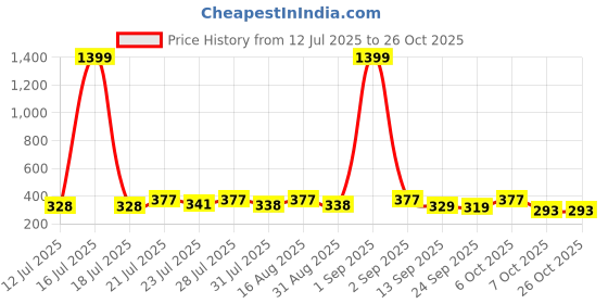 myntra.com KaamBhari Typography Printed Round Neck Regular Fit Cotton T-shirt kaambhari Price History Graph from 12 Jul 2025 to 26 Oct 2025