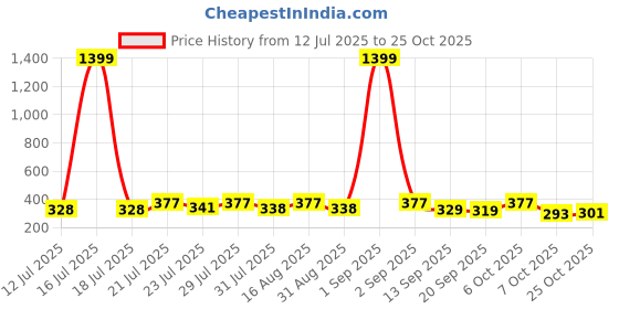 myntra.com KaamBhari Typography Printed Round Neck Regular Fit Cotton T-shirt kaambhari Price History Graph from 12 Jul 2025 to 25 Oct 2025