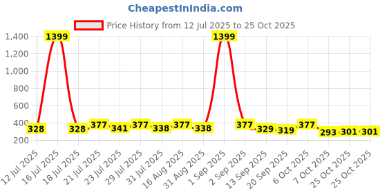 myntra.com KaamBhari Typography Printed Round Neck Regular Fit Cotton T-shirt kaambhari Price History Graph from 12 Jul 2025 to 25 Oct 2025