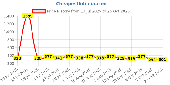 myntra.com KaamBhari Typography Printed Round Neck Regular Fit Cotton T-shirt kaambhari Price History Graph from 13 Jul 2025 to 25 Oct 2025