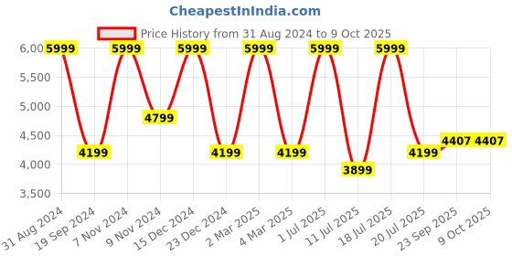 myntra.com KAANCHIE NANGGIA Black Embroidered Ready to Wear Lehenga & Blouse With Dupatta kaanchie nanggia Price History Graph from 31 Aug 2024 to 9 Oct 2025