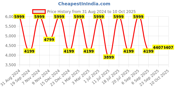myntra.com KAANCHIE NANGGIA Blue Embroidered Ready to Wear Lehenga & Blouse With Dupatta kaanchie nanggia Price History Graph from 31 Aug 2024 to 4 Oct 2025