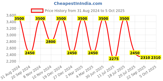 myntra.com KAANCHIE NANGGIA Embellished Sequinned Angrakha Pure Silk Anarkali Kurta kaanchie nanggia Price History Graph from 31 Aug 2024 to 4 Oct 2025