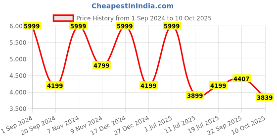 myntra.com KAANCHIE NANGGIA Embroidered Ready to Wear Lehenga & Blouse With Dupatta kaanchie nanggia Price History Graph from 1 Sep 2024 to 10 Oct 2025