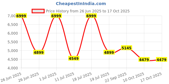 myntra.com KAANCHIE NANGGIA Embroidered Ready to Wear Raw Silk Lehenga & Blouse With Dupatta kaanchie nanggia Price History Graph from 26 Jun 2025 to 16 Oct 2025