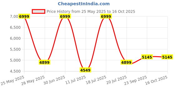myntra.com KAANCHIE NANGGIA Embroidered Ready to Wear Raw Silk Lehenga & Blouse With Dupatta kaanchie nanggia Price History Graph from 25 May 2025 to 15 Oct 2025