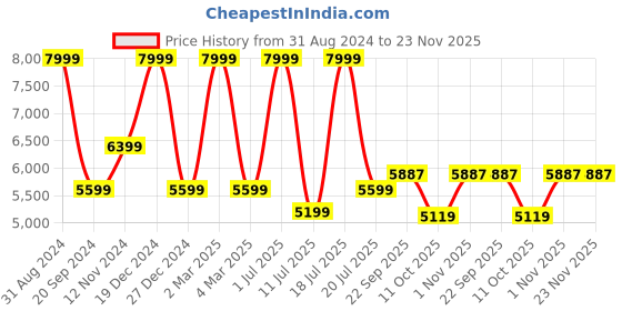 myntra.com KAANCHIE NANGGIA Ethnic Motifs Embroidered Kurta with Salwar kaanchie nanggia Price History Graph from 31 Aug 2024 to 23 Nov 2025