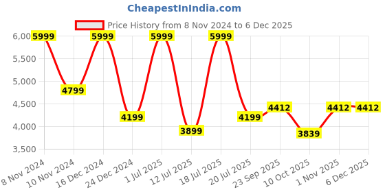myntra.com KAANCHIE NANGGIA Ethnic Motifs Embroidered Pure Cotton Kurta & Palazzos kaanchie nanggia Price History Graph from 8 Nov 2024 to 5 Dec 2025
