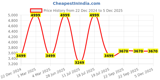 myntra.com KAANCHIE NANGGIA Ethnic Motifs Woven Design Blouse With Lehanga kaanchie nanggia Price History Graph from 22 Dec 2024 to 5 Dec 2025