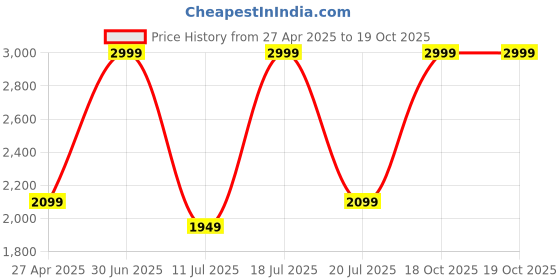 myntra.com KAANCHIE NANGGIA Flared Maxi Skirts kaanchie nanggia Price History Graph from 27 Apr 2025 to 19 Oct 2025
