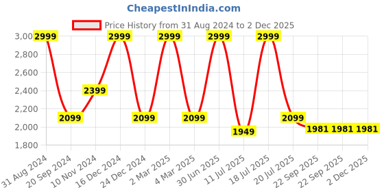 myntra.com KAANCHIE NANGGIA Flared Sleeves Maxi Dress kaanchie nanggia Price History Graph from 31 Aug 2024 to 2 Dec 2025