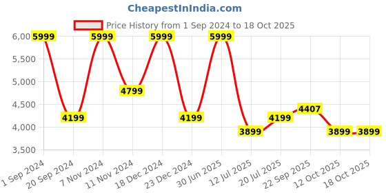 myntra.com KAANCHIE NANGGIA Floral Embroidered Ready to Wear Lehenga & Blouse With Dupatta kaanchie nanggia Price History Graph from 1 Sep 2024 to 18 Oct 2025