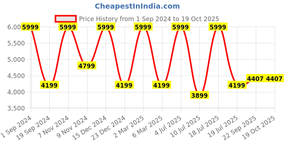 myntra.com KAANCHIE NANGGIA Floral Embroidered Ready to Wear Lehenga & Blouse With Dupatta kaanchie nanggia Price History Graph from 1 Sep 2024 to 17 Oct 2025