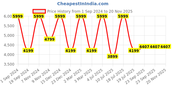 myntra.com KAANCHIE NANGGIA Floral Embroidered Ready to Wear Lehenga & Blouse With Dupatta kaanchie nanggia Price History Graph from 1 Sep 2024 to 19 Nov 2025
