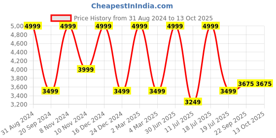 myntra.com KAANCHIE NANGGIA Floral Embroidered Zari Anarkali Kurta kaanchie nanggia Price History Graph from 31 Aug 2024 to 13 Oct 2025