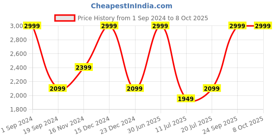 myntra.com KAANCHIE NANGGIA Floral Printed A-Line Maxi Skirt kaanchie nanggia Price History Graph from 1 Sep 2024 to 8 Oct 2025