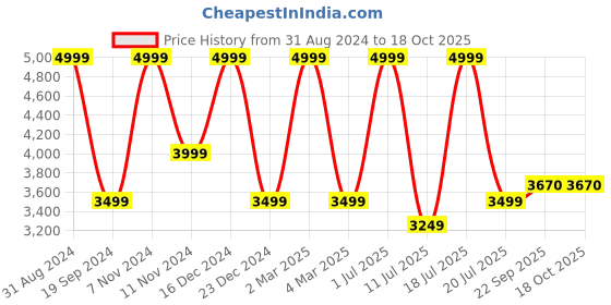myntra.com KAANCHIE NANGGIA Foil Print Ready to Wear Lehenga & Choli kaanchie nanggia Price History Graph from 31 Aug 2024 to 18 Oct 2025