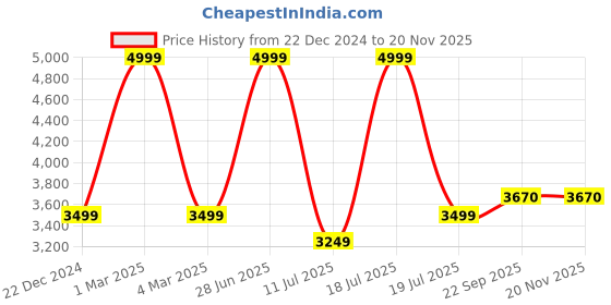 myntra.com KAANCHIE NANGGIA Geometric Woven Design Lehenga With Blouse kaanchie nanggia Price History Graph from 22 Dec 2024 to 18 Nov 2025