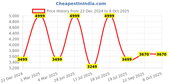 myntra.com KAANCHIE NANGGIA Leheriya Printed Ready to Wear Zari Lehenga & Blouse With Dupatta kaanchie nanggia Price History Graph from 22 Dec 2024 to 8 Oct 2025