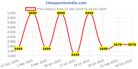 myntra.com KAANCHIE NANGGIA Leheriya Printed Sequinned Ready to Wear Blouse With Lehenga kaanchie nanggia Price History Graph from 22 Dec 2024 to 18 Oct 2025