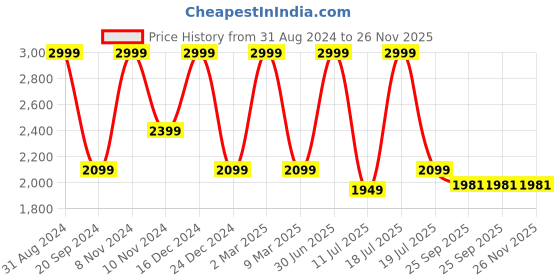 myntra.com KAANCHIE NANGGIA One Shoulder Maxi Dress kaanchie nanggia Price History Graph from 31 Aug 2024 to 26 Nov 2025
