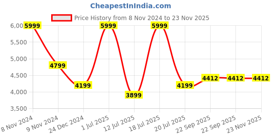 myntra.com KAANCHIE NANGGIA Paisley Embroidered Thread Work Pure Cotton A-Line Kurta with Palazzos kaanchie nanggia Price History Graph from 8 Nov 2024 to 22 Nov 2025