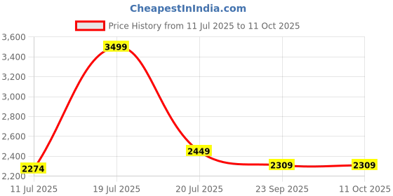myntra.com KAANCHIE NANGGIA Printed Flared Maxi Skirt kaanchie nanggia Price History Graph from 11 Jul 2025 to 10 Oct 2025