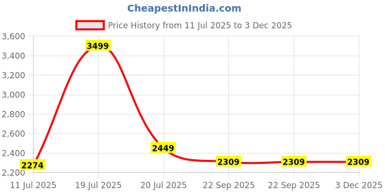 myntra.com KAANCHIE NANGGIA Printed Flared Maxi Skirt kaanchie nanggia Price History Graph from 11 Jul 2025 to 2 Dec 2025