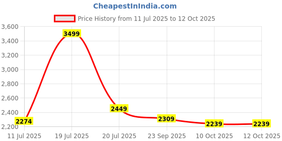 myntra.com KAANCHIE NANGGIA Printed Flared Maxi Skirt kaanchie nanggia Price History Graph from 11 Jul 2025 to 12 Oct 2025