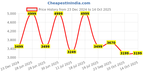 myntra.com KAANCHIE NANGGIA Printed Ready to Wear Lehenga & Blouse kaanchie nanggia Price History Graph from 23 Dec 2024 to 14 Oct 2025