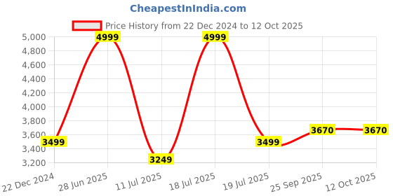 myntra.com KAANCHIE NANGGIA Printed Ready to Wear Lehenga & Blouse With Dupatta kaanchie nanggia Price History Graph from 22 Dec 2024 to 11 Oct 2025