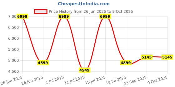 myntra.com KAANCHIE NANGGIA Ready to Wear Silk Lehenga & Blouse With Dupatta kaanchie nanggia Price History Graph from 26 Jun 2025 to 8 Oct 2025