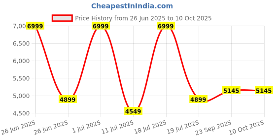 myntra.com KAANCHIE NANGGIA Ready to Wear Silk Lehenga & Blouse With Dupatta kaanchie nanggia Price History Graph from 26 Jun 2025 to 10 Oct 2025