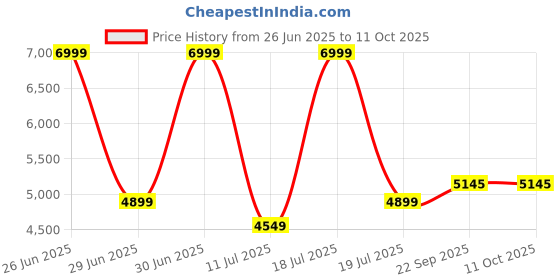 myntra.com KAANCHIE NANGGIA Ready to Wear Silk Lehenga & Blouse With Dupatta kaanchie nanggia Price History Graph from 26 Jun 2025 to 10 Oct 2025