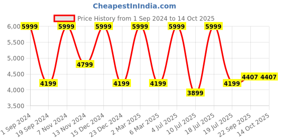 myntra.com KAANCHIE NANGGIA Round Neck Silk Ready to Wear Lehenga & Blouse With Dupatta kaanchie nanggia Price History Graph from 1 Sep 2024 to 14 Oct 2025