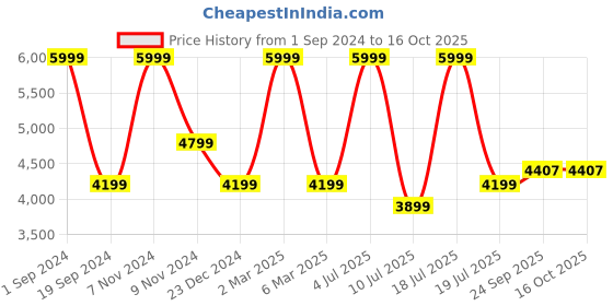 myntra.com KAANCHIE NANGGIA Round Neck Zari Silk Ready to Wear Lehenga & Blouse With Dupatta kaanchie nanggia Price History Graph from 1 Sep 2024 to 15 Oct 2025