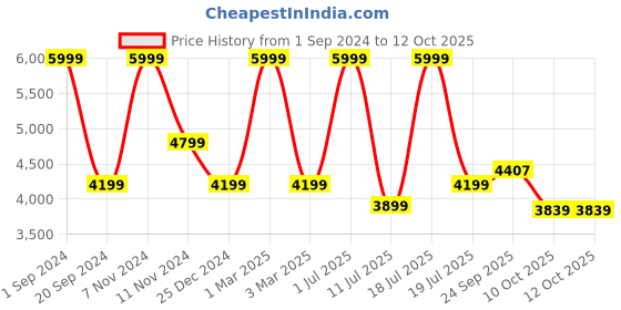 myntra.com KAANCHIE NANGGIA Shoulder Straps Ready To Wear Lehenga & Blouse With Dupatta kaanchie nanggia Price History Graph from 1 Sep 2024 to 12 Oct 2025