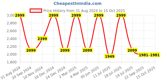 myntra.com KAANCHIE NANGGIA Side Slit Maxi Dress kaanchie nanggia Price History Graph from 31 Aug 2024 to 14 Oct 2025