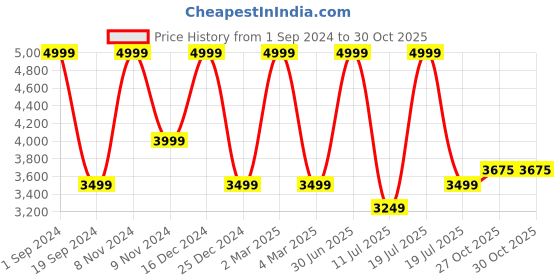 myntra.com KAANCHIE NANGGIA Solid Kurta With Trousers kaanchie nanggia Price History Graph from 1 Sep 2024 to 30 Oct 2025